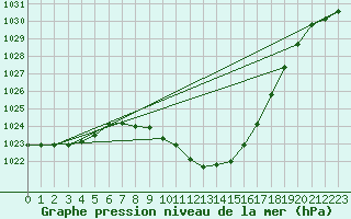 Courbe de la pression atmosphrique pour Weitensfeld