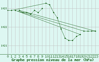 Courbe de la pression atmosphrique pour Lobbes (Be)