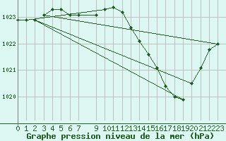 Courbe de la pression atmosphrique pour Roanne (42)