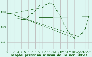 Courbe de la pression atmosphrique pour Bergerac (24)