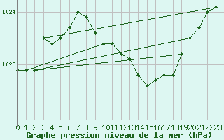 Courbe de la pression atmosphrique pour Nigula