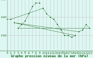 Courbe de la pression atmosphrique pour Chivenor