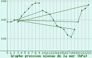 Courbe de la pression atmosphrique pour Charlwood