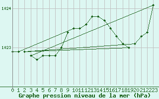 Courbe de la pression atmosphrique pour Biscarrosse (40)