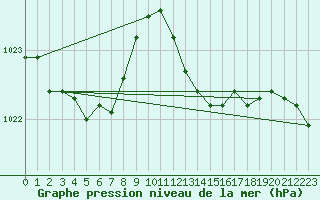 Courbe de la pression atmosphrique pour Baye (51)
