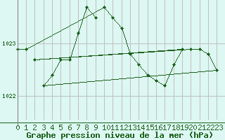 Courbe de la pression atmosphrique pour Bad Hersfeld