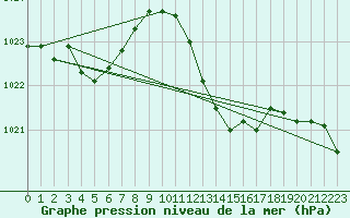 Courbe de la pression atmosphrique pour Selonnet (04)