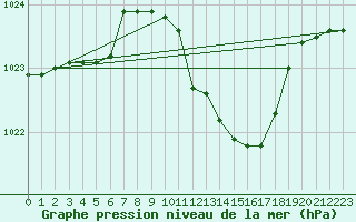 Courbe de la pression atmosphrique pour Grosseto