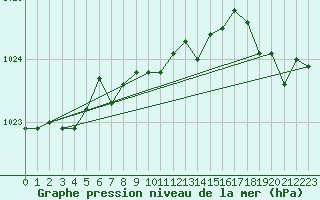 Courbe de la pression atmosphrique pour Weybourne