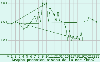 Courbe de la pression atmosphrique pour Northolt