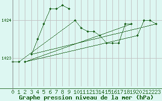 Courbe de la pression atmosphrique pour Jeloy Island