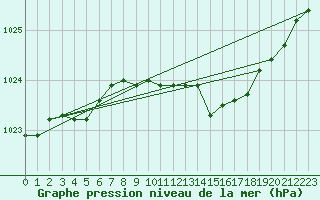 Courbe de la pression atmosphrique pour Jomala Jomalaby