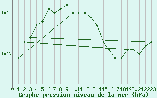 Courbe de la pression atmosphrique pour Ristna