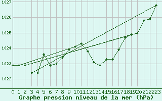 Courbe de la pression atmosphrique pour Grosseto