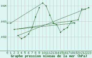 Courbe de la pression atmosphrique pour Mlaga, Puerto