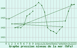 Courbe de la pression atmosphrique pour Gibraltar (UK)