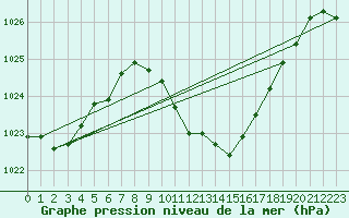 Courbe de la pression atmosphrique pour Glarus