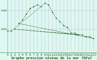 Courbe de la pression atmosphrique pour Pakri