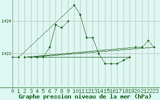 Courbe de la pression atmosphrique pour Grosseto