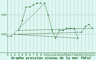 Courbe de la pression atmosphrique pour Negotin