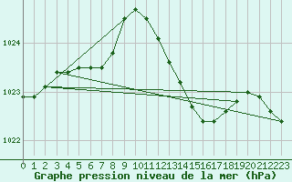 Courbe de la pression atmosphrique pour Saint-Brieuc (22)