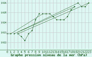 Courbe de la pression atmosphrique pour Agde (34)