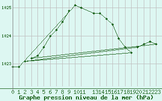 Courbe de la pression atmosphrique pour Langdon Bay