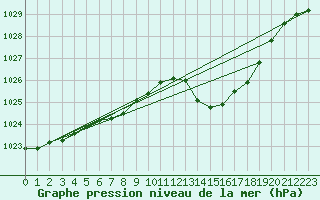 Courbe de la pression atmosphrique pour Montredon des Corbires (11)