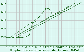 Courbe de la pression atmosphrique pour Cap Mele (It)