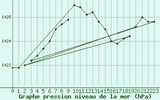 Courbe de la pression atmosphrique pour Llanes