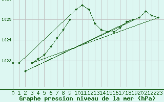 Courbe de la pression atmosphrique pour Pontevedra