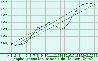 Courbe de la pression atmosphrique pour Weinbiet