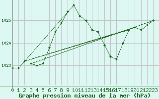 Courbe de la pression atmosphrique pour Ste (34)