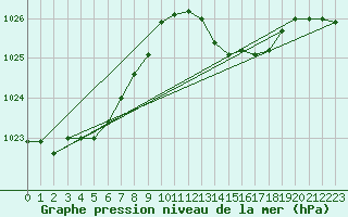 Courbe de la pression atmosphrique pour Lhospitalet (46)