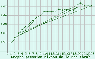 Courbe de la pression atmosphrique pour Tesseboelle