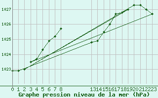 Courbe de la pression atmosphrique pour Neuchatel (Sw)