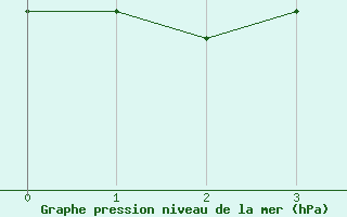 Courbe de la pression atmosphrique pour Olsztyn