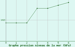 Courbe de la pression atmosphrique pour Kankaanpaa Niinisalo