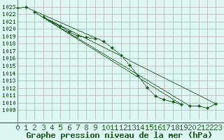 Courbe de la pression atmosphrique pour Douelle (46)