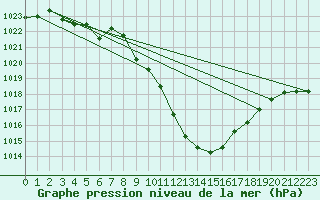 Courbe de la pression atmosphrique pour Aigen Im Ennstal