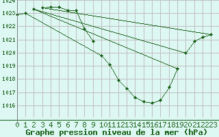 Courbe de la pression atmosphrique pour Comprovasco