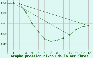 Courbe de la pression atmosphrique pour Jerramungup Jacup Aws