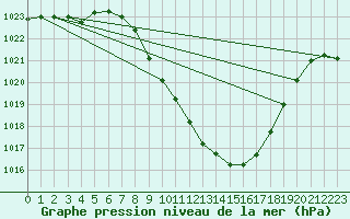 Courbe de la pression atmosphrique pour Innsbruck