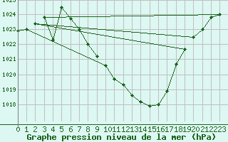 Courbe de la pression atmosphrique pour Dimitrovgrad