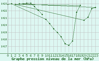 Courbe de la pression atmosphrique pour Bad Kissingen