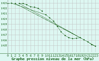 Courbe de la pression atmosphrique pour Ostroleka