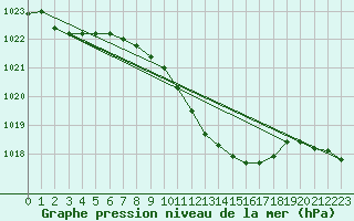 Courbe de la pression atmosphrique pour Eger