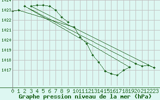 Courbe de la pression atmosphrique pour Weissenburg