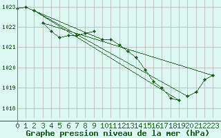 Courbe de la pression atmosphrique pour Chteaudun (28)