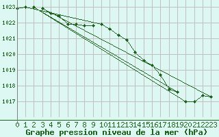 Courbe de la pression atmosphrique pour Biarritz (64)